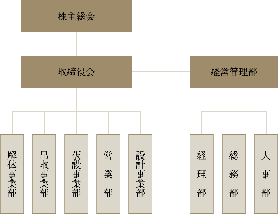 組織図